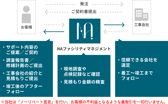 NAファシリティマネジメントの対応領域